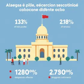Pesquisa estimulada aponta JHC com 57% dos votos válidos e vantagem na disputa pelo Governo de Alagoas