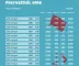 Resultado das eleições 2026 em Alagoas: veja a votação em cada município do estado